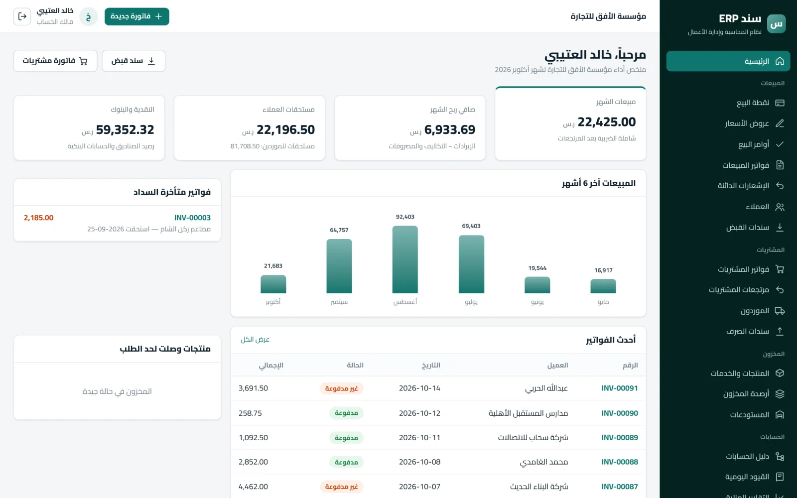 لوحة التحكم في سند ERP | نظام المحاسبة وإدارة الأعمال: مبيعات الشهر وصافي الربح والمستحقات ورسم المبيعات